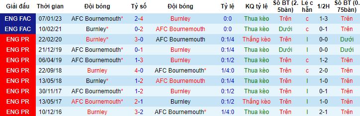 Nhận định, soi kèo Bournemouth vs Burnley, 21h00 ngày 28/10 - Ảnh 2