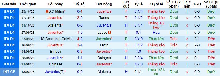 Nhận định, soi kèo Juventus vs Hellas Verona, 1h45 ngày 29/10 - Ảnh 4