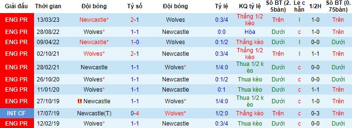 Nhận định, soi kèo Wolves vs Newcastle, 23h30 ngày 28/10 - Ảnh 2