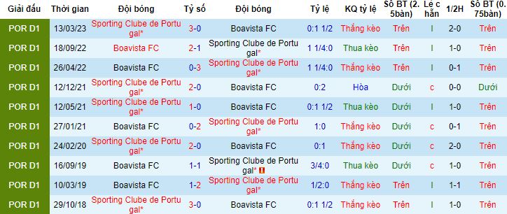 Nhận định, soi kèo Boavista vs Sporting Lisbon, 3h15 ngày 31/10 - Ảnh 2