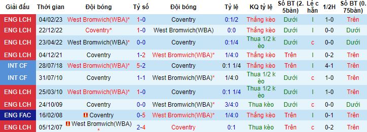Nhận định, soi kèo Coventry City vs West Brom, 3h00 ngày 31/10 - Ảnh 2