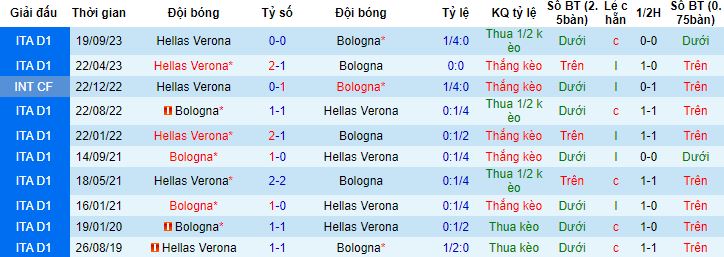 Nhận định, soi kèo Bologna vs Hellas Verona, 3h00 ngày 1/11 - Ảnh 2