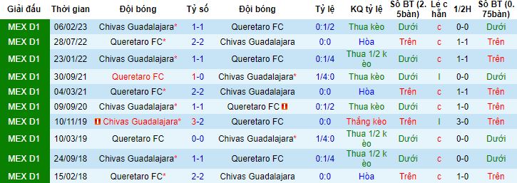 Nhận định, soi kèo Queretaro vs Chivas Guadalajara, 8h00 ngày 1/11 - Ảnh 2