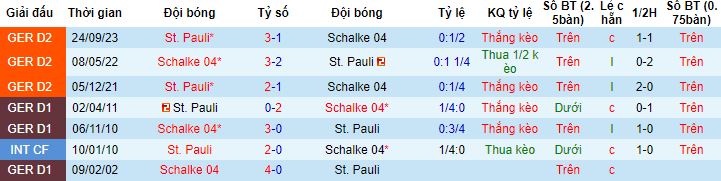Nhận định, soi kèo St. Pauli vs Schalke 04, 0h00 ngày 1/11 - Ảnh 2