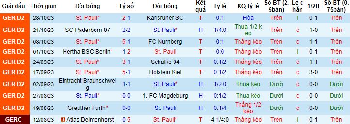 Nhận định, soi kèo St. Pauli vs Schalke 04, 0h00 ngày 1/11 - Ảnh 4