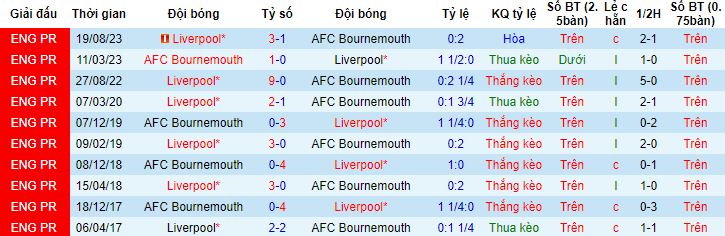 Nhận định, soi kèo Bournemouth vs Liverpool, 2h45 ngày 2/11 - Ảnh 2