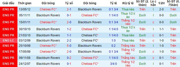 Nhận định, soi kèo Chelsea vs Blackburn Rovers, 2h45 ngày 2/11 - Ảnh 2
