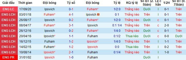 Nhận định, soi kèo Ipswich vs Fulham, 2h45 ngày 2/11 - Ảnh 2