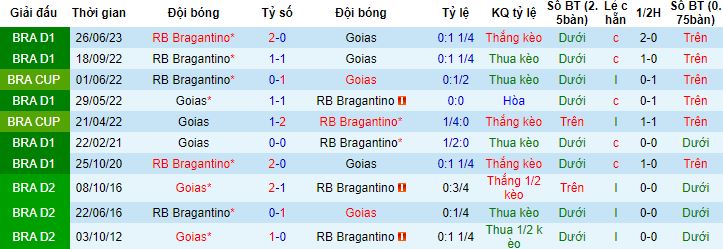 Nhận định, soi kèo Goias vs Bragantino, 4h00 ngày 3/11 - Ảnh 2