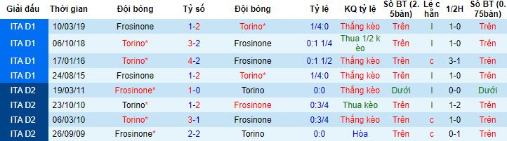 Nhận định, soi kèo Torino vs Frosinone, 3h00 ngày 3/11 - Ảnh 2