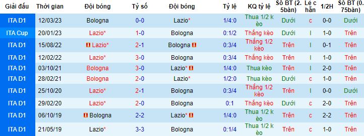 Nhận định, soi kèo Bologna vs Lazio, 2h45 ngày 4/11 - Ảnh 2
