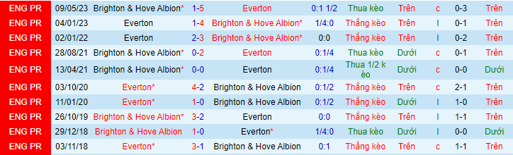 Nhận định, soi kèo Everton vs Brighton, 22h00 ngày 4/11  - Ảnh 1
