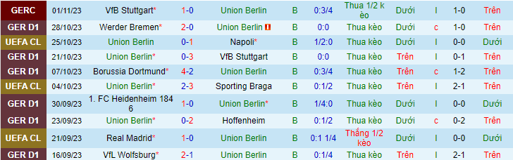 Nhận định, soi kèo Union Berlin vs Frankfurt, 21h30 ngày 4/11 - Ảnh 2