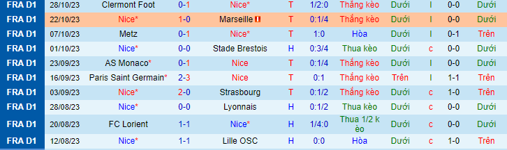 Nhận định, soi kèo Nice vs Rennes, 2h45 ngày 6/11 - Ảnh 3