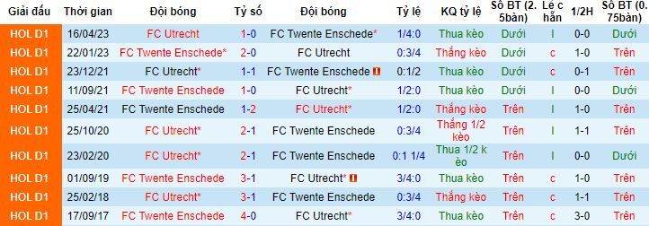 Nhận định, soi kèo Utrecht vs Twente, 18h15 ngày 5/11 - Ảnh 2