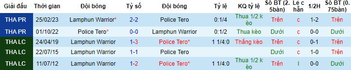 Nhận định, soi kèo Police Tero vs Lamphun Warrior, 20h00 ngày 6/11 - Ảnh 2