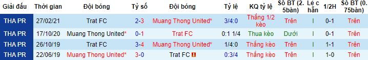 Nhận định, soi kèo Trat FC vs Muang Thong United, 18h30 ngày 6/11 - Ảnh 2