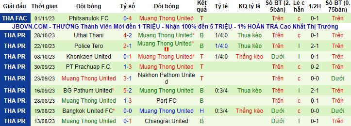 Nhận định, soi kèo Trat FC vs Muang Thong United, 18h30 ngày 6/11 - Ảnh 3