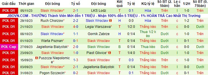 Nhận định, soi kèo Cracovia Krakow vs Slask Wroclaw, 2h30 ngày 11/11 - Ảnh 3