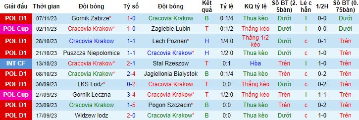 Nhận định, soi kèo Cracovia Krakow vs Slask Wroclaw, 2h30 ngày 11/11 - Ảnh 4