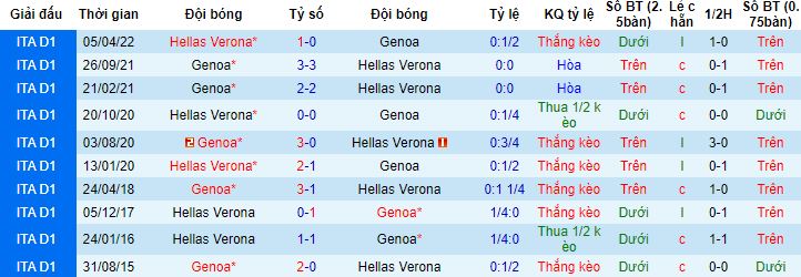 Nhận định, soi kèo Genoa vs Hellas Verona, 2h45 - Ảnh 2
