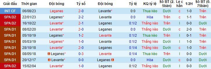 Nhận định, soi kèo Leganes vs Levante, 2h30 ngày 11/11 - Ảnh 2