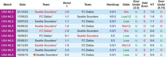 Nhận định, soi kèo Seattle Sounders vs Dallas, 10h00 ngày 10/11 - Ảnh 4
