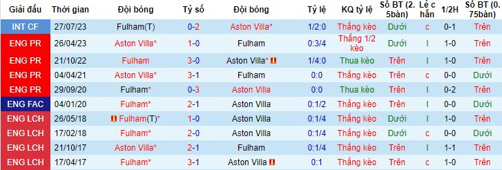 Nhận định, soi kèo Aston Villa vs Fulham, 21h00 ngày 12/11 - Ảnh 2