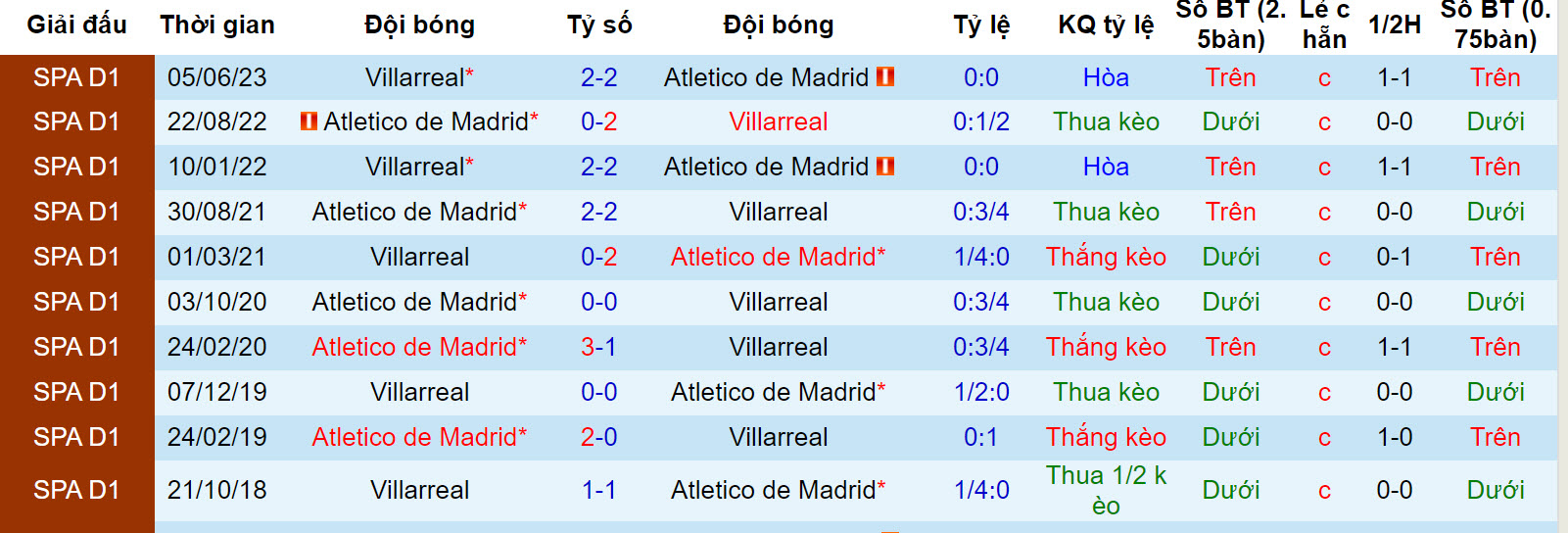 Nhận định, soi kèo Atletico Madrid vs Villarreal, 3h00 ngày 13/11  - Ảnh 4