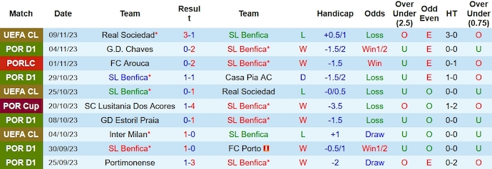 Nhận định, soi kèo Benfica vs Sporting, 3h30 ngày 13/11  - Ảnh 2