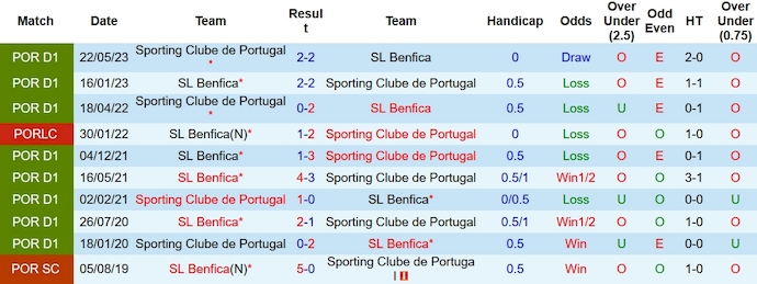 Nhận định, soi kèo Benfica vs Sporting, 3h30 ngày 13/11  - Ảnh 4