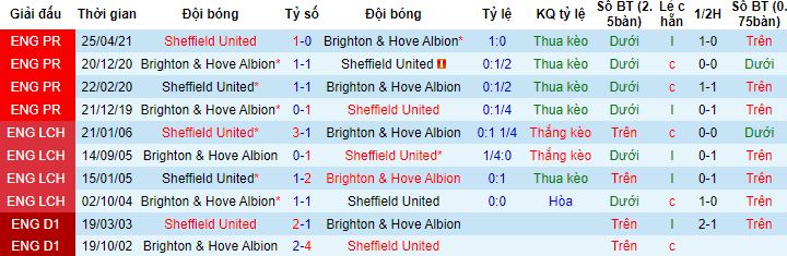 Nhận định, soi kèo Brighton vs Sheffield United, 21h00 ngày 12/11 - Ảnh 2