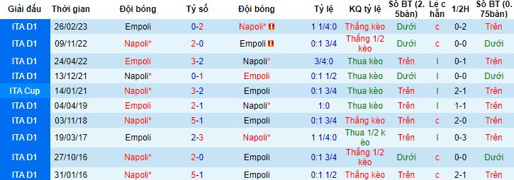Nhận định, soi kèo Napoli vs Empoli, 18h30 ngày 12/11 - Ảnh 2