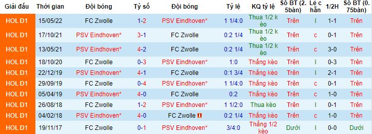 Nhận định, soi kèo PSV Eindhoven vs Zwolle, 18h15 ngày 12/11 - Ảnh 2