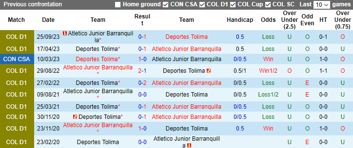 Nhận định, soi kèo Deportes Tolima vs Atletico Junior Barranquilla, 7h30 ngày 14/11 - Ảnh 3