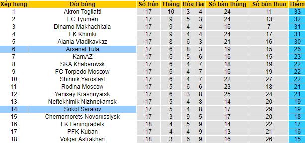 Nhận định, soi kèo Sokol Saratov vs Arsenal Tula, 22h30 ngày 13/11 - Ảnh 1