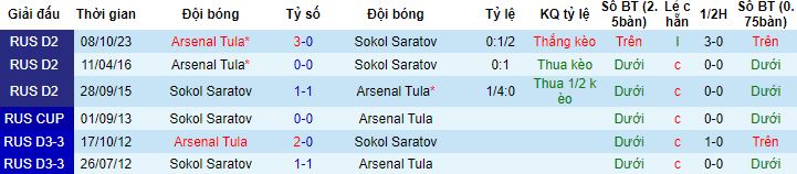 Nhận định, soi kèo Sokol Saratov vs Arsenal Tula, 22h30 ngày 13/11 - Ảnh 2