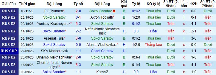 Nhận định, soi kèo Sokol Saratov vs Arsenal Tula, 22h30 ngày 13/11 - Ảnh 4