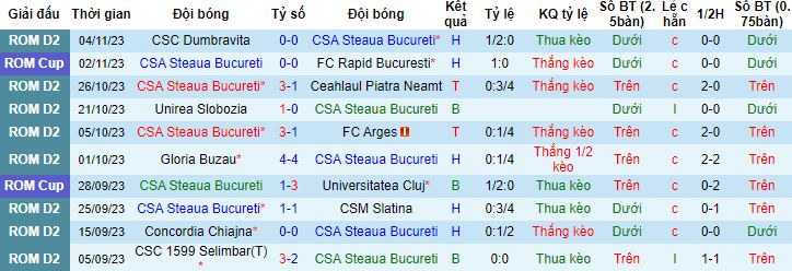 Nhận định, soi kèo Steaua Bucureti vs Csikszereda Miercurea, 22h30 ngày 13/11 - Ảnh 4