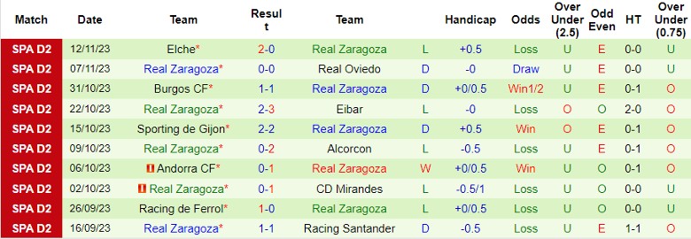 Nhận định, soi kèo Atzeneta vs Real Zaragoza, 2h00 ngày 15/11 - Ảnh 3