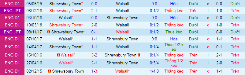 Nhận định, soi kèo Shrewsbury Town vs Walsall, 2h00 ngày 15/11  - Ảnh 1