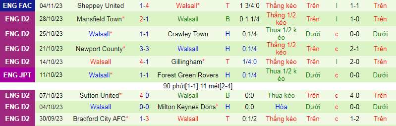 Nhận định, soi kèo Shrewsbury Town vs Walsall, 2h00 ngày 15/11  - Ảnh 3