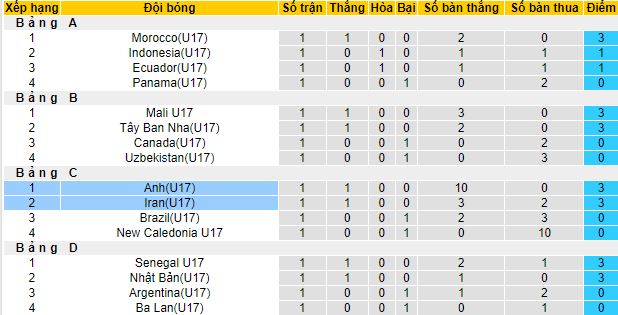 Nhận định, soi kèo U17 Anh vs U17 Iran, 19h00 ngày 14/11 - Ảnh 1