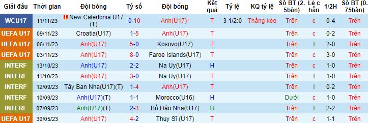 Nhận định, soi kèo U17 Anh vs U17 Iran, 19h00 ngày 14/11 - Ảnh 3