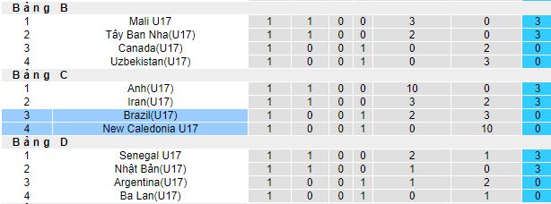 Nhận định, soi kèo U17 Brazil vs U17 New Caledonia, 16h00 ngày 14/11 - Ảnh 1