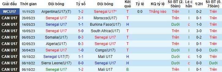 Nhận định, soi kèo U17 Senegal vs U17 Ba Lan, 16h00 ngày 14/11 - Ảnh 3