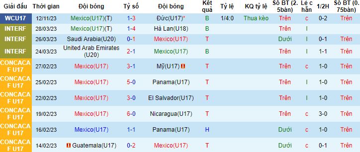 Nhận định, soi kèo U17 Mexico vs U17 Venezuela, 16h00 ngày 15/11 - Ảnh 4