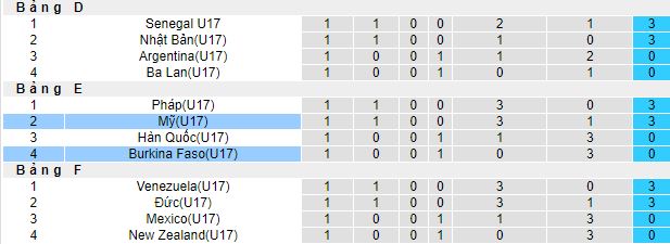 Nhận định, soi kèo U17 Mỹ vs U17 Burkina Faso, 16h00 ngày 15/11 - Ảnh 1