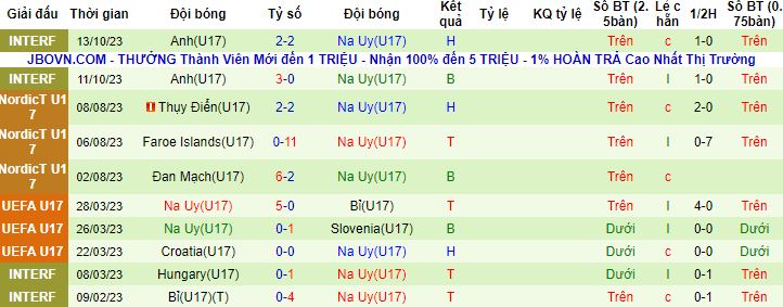 Nhận định, soi kèo U17 Romania vs U17 Na Uy, 17h00 ngày 15/11 - Ảnh 3