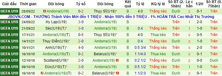 Nhận định, soi kèo U19 Serbia vs U19 Andorra, 16h00 ngày 15/11 - Ảnh 2